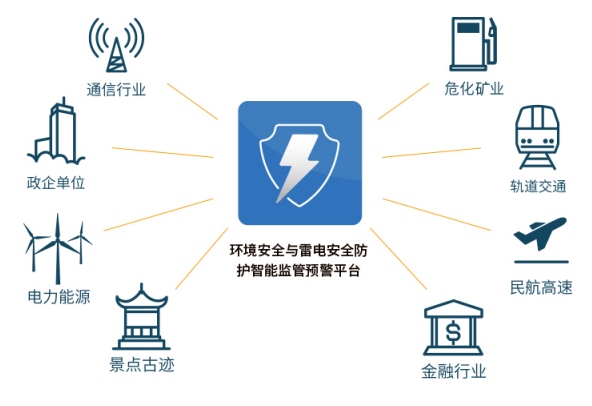 智能防雷監(jiān)測(cè)系統(tǒng)